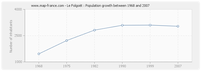 Population Le Folgoët